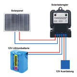 Ladegeräte für 12V Lithium Batterie Mit Solar Laderegler und Solarpanel (Modell: 0010204)